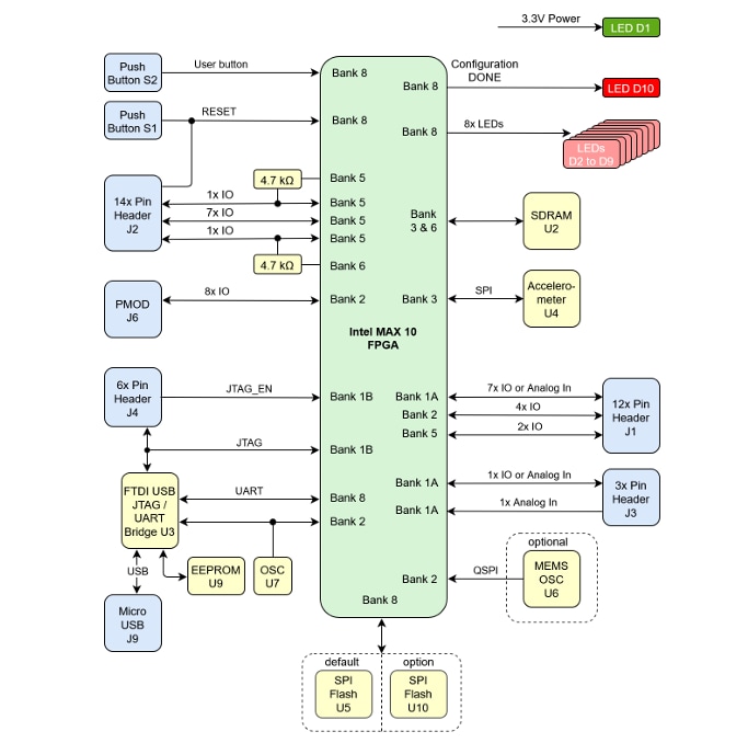 Block Diagram - Trenz Electronic MAX1000 IoT Maker Board